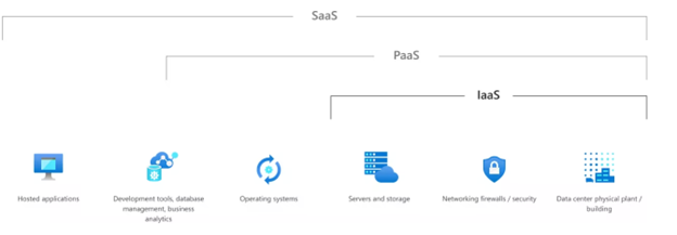 Figura 1: Especificações do IaaS, PaaS e SaaS. 